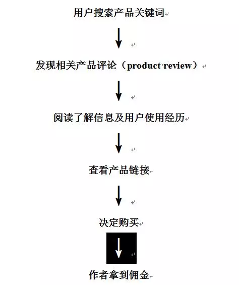 英文产品评论赚钱原理