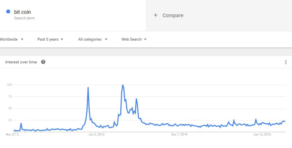 利用google trend查找关键词