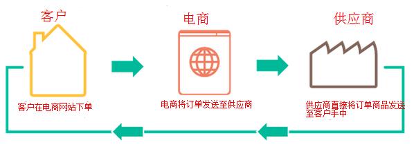 dropshipping运作过程