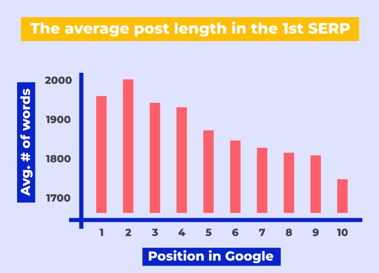 第一次 SERP 上的平均博客文章长度