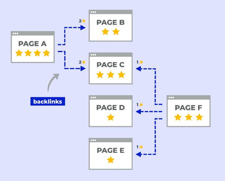 PageRank 的工作原理