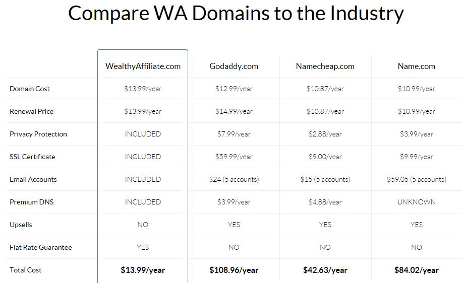 在WA购买顶级域名的价格